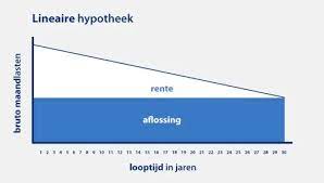 Hoe werkt de berekening van een lineaire hypotheek?