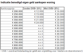 Hoeveel Hypotheek Kan Ik Krijgen Met Eigen Geld? Een Gids voor Woningkopers