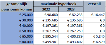 Hoeveel kan ik hypotheek krijgen in België?