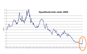 gemiddelde rentevoet hypothecaire lening