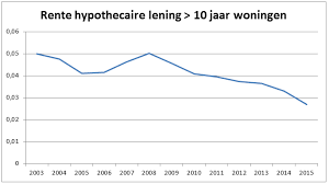 laagste rentevoet hypothecaire lening