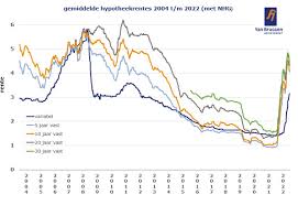 Alles Wat Je Moet Weten Over 20 Jaars Rente: Een Diepgaande Analyse van de Langlopende Renteperiode