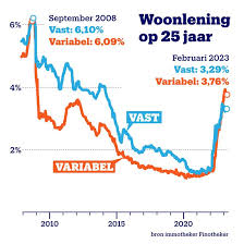 hypothecaire lening vaste rentevoet