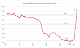 Actuele stand van de hypotheekrente vandaag: Wat zijn de tarieven?