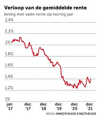 Vind de Laagste Rente voor Jouw Hypothecaire Lening