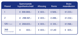 bereken maandelijkse aflossing hypotheek