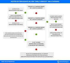 notariskosten verkoop huis aftrekbaar