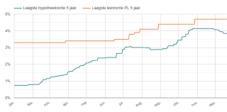 Alles Over Rente bij Hypothecair Krediet: Een Gids voor Woningleningen