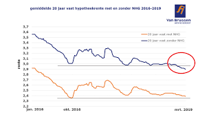 Actuele Hypotheekrente voor 20 Jaar Vast: Een Stabiele Optie voor Langere Termijn