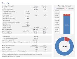 hoeveel eigen geld voor hypotheek