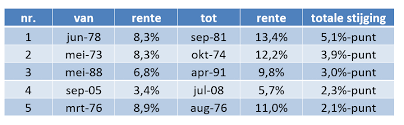 totale rente hypotheek berekenen