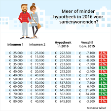 hoeveel kan ik lenen voor hypotheek