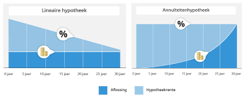 interest hypothecaire lening