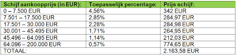 Stappenplan voor het Berekenen van een Lening voor een Woning