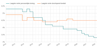 persoonlijke lening 10 jaar