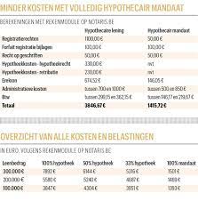 Alles over de 100% hypothecaire lening: Wat u moet weten