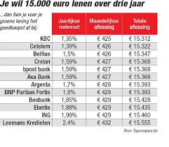 Rentevoet hypothecaire lening bij Fortis: Alles wat u moet weten