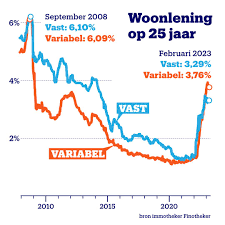 rentevoeten hypothecaire lening