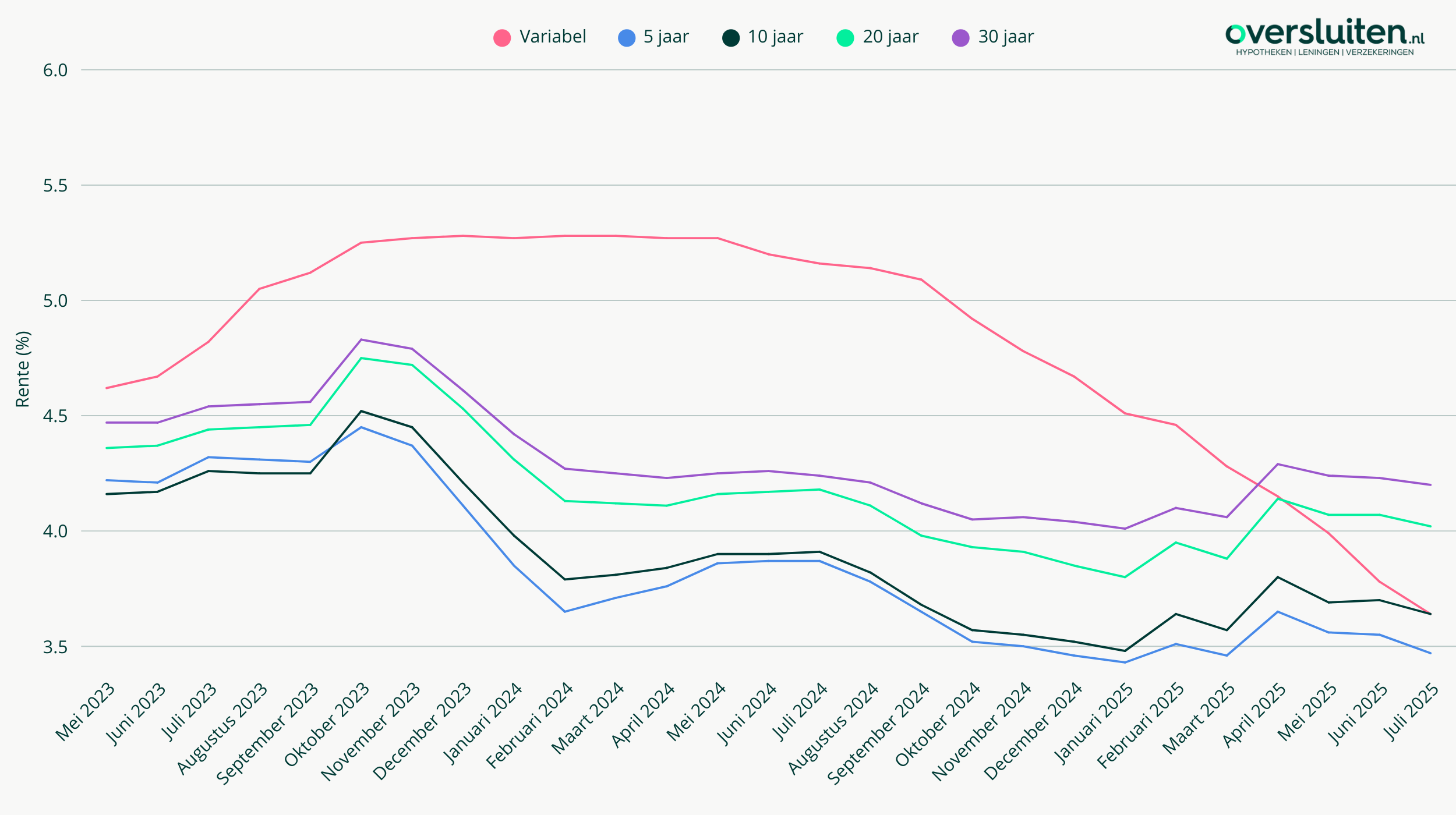 De Gemiddelde Kosten van een Hypotheekadviseur: Wat Kunt U Verwachten?