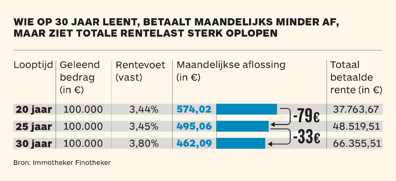 Huis Kopen: Hoeveel Kan Ik Lenen voor Mijn Droomwoning?