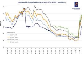 Alles wat u moet weten over intresten bij een hypothecaire lening