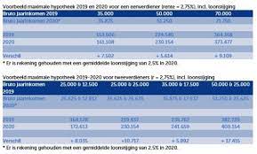 Hoeveel kan ik lenen voor mijn hypotheek?
