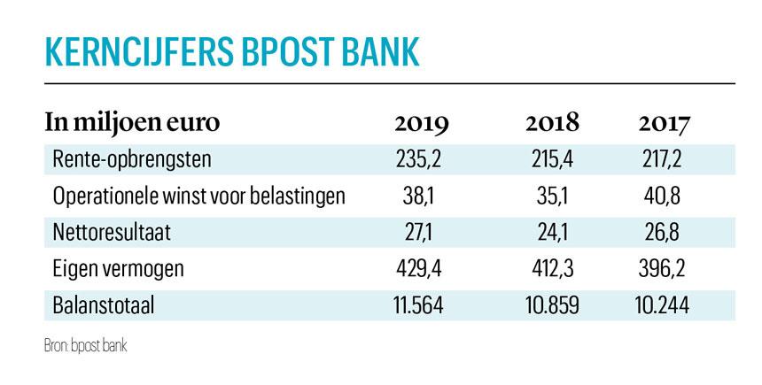 Alles Over de bpost Hypothecaire Lening: Informatie en Advies