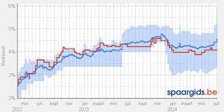 Elantis Hypothecaire Lening: Flexibele Financiering voor Uw Woning