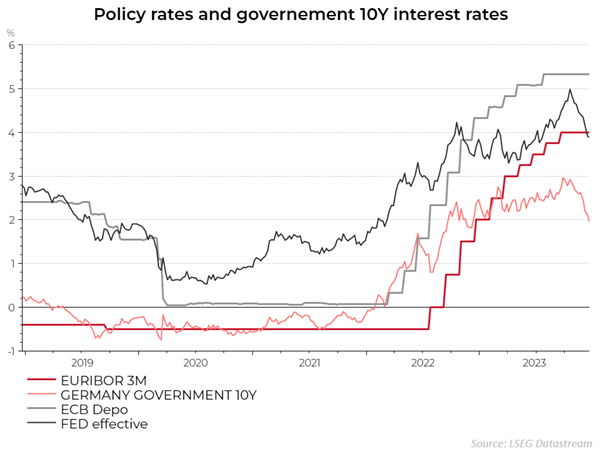 Rentevoet Hypothecaire Lening 2022: Alles wat u moet weten