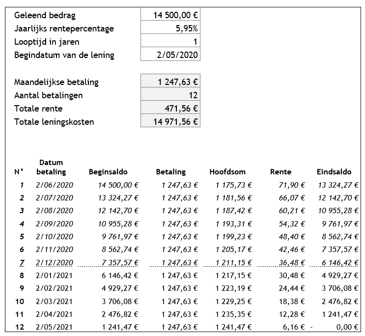 Hoe en wanneer uitstel van betaling voor je hypothecaire lening aanvragen?
