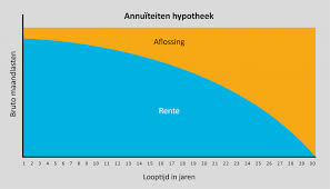 wat kan ik lenen hypotheek 2019