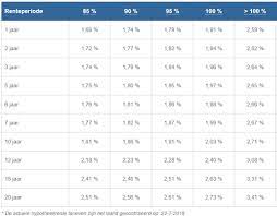 Hoeveel kan ik lenen voor een hypotheek bij ING?