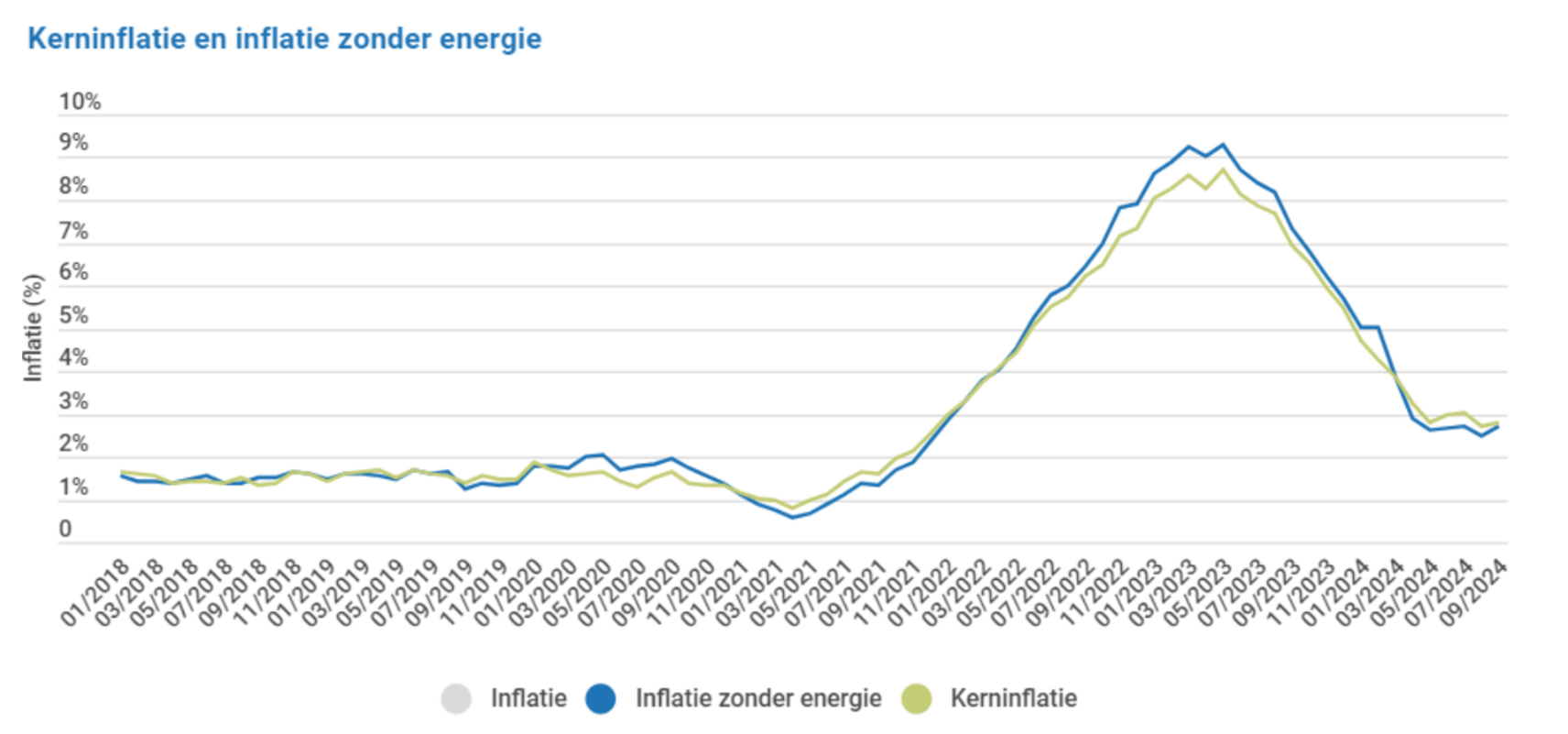 gemiddelde rentevoet hypothecaire lening 2022
