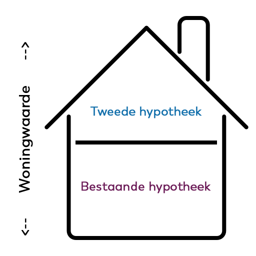 Alles wat u moet weten over het afsluiten van een hypotheek voor een tweede huis