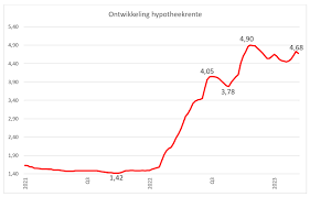 hypotheek rente