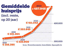 Alles over Hypotheekrente in België: Een Gids voor Woningkopers