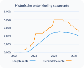 hypotheekrente vergelijken