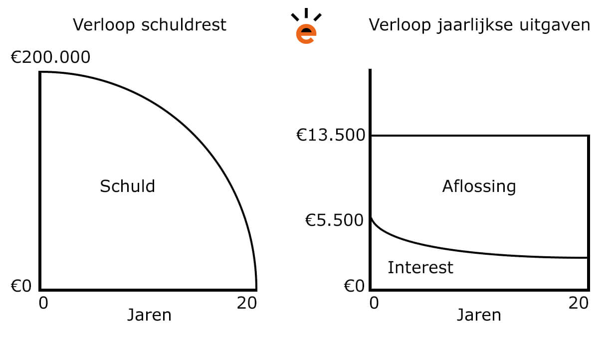 Bereken Lening Hypotheek: Maak Slimme Financiële Keuzes